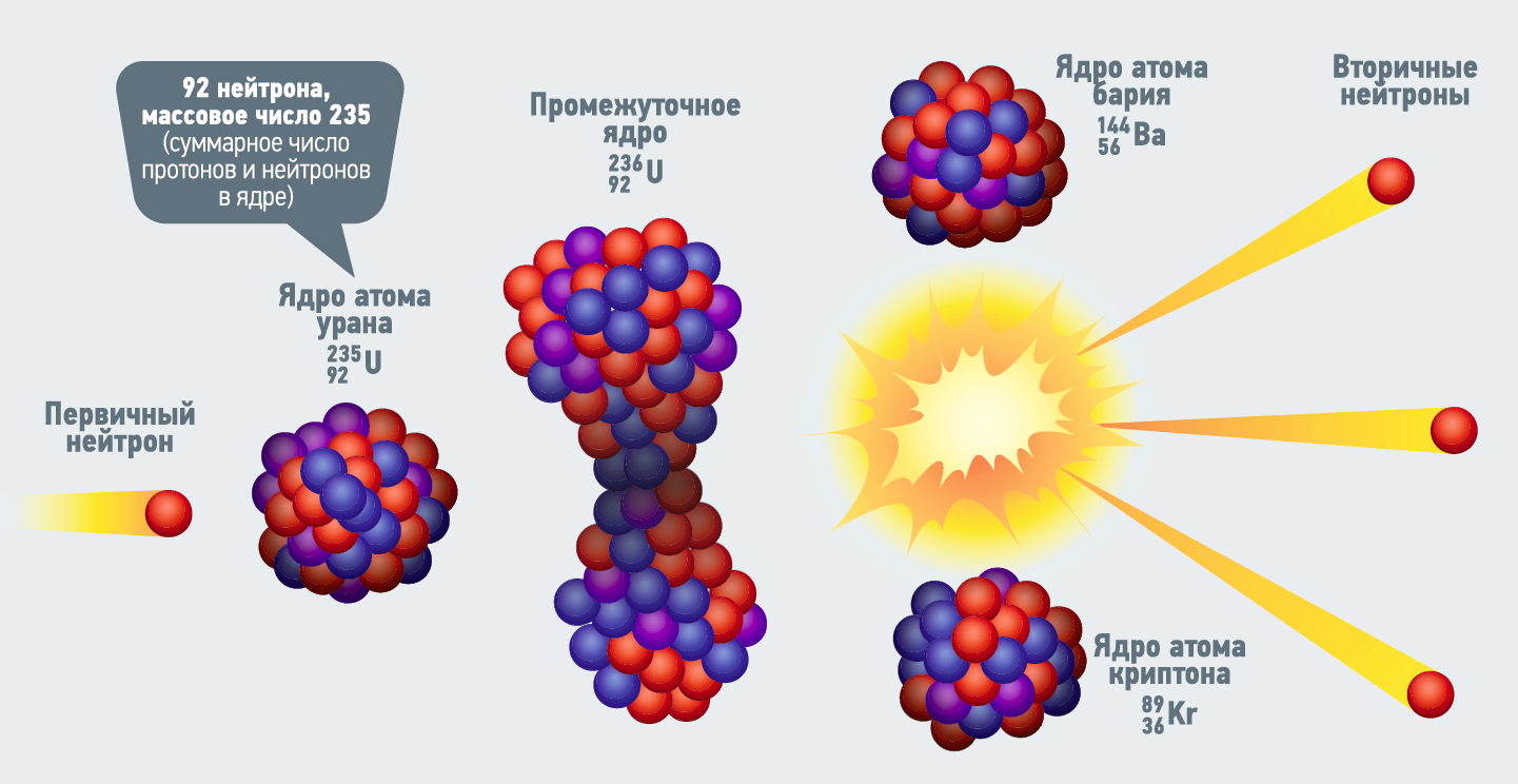 Ядерный распад урана