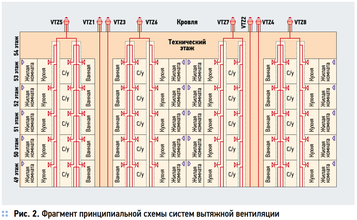 Влияние эффекта тяги на воздухообмен в высотном жилом здании. 10/2019. Фото 3