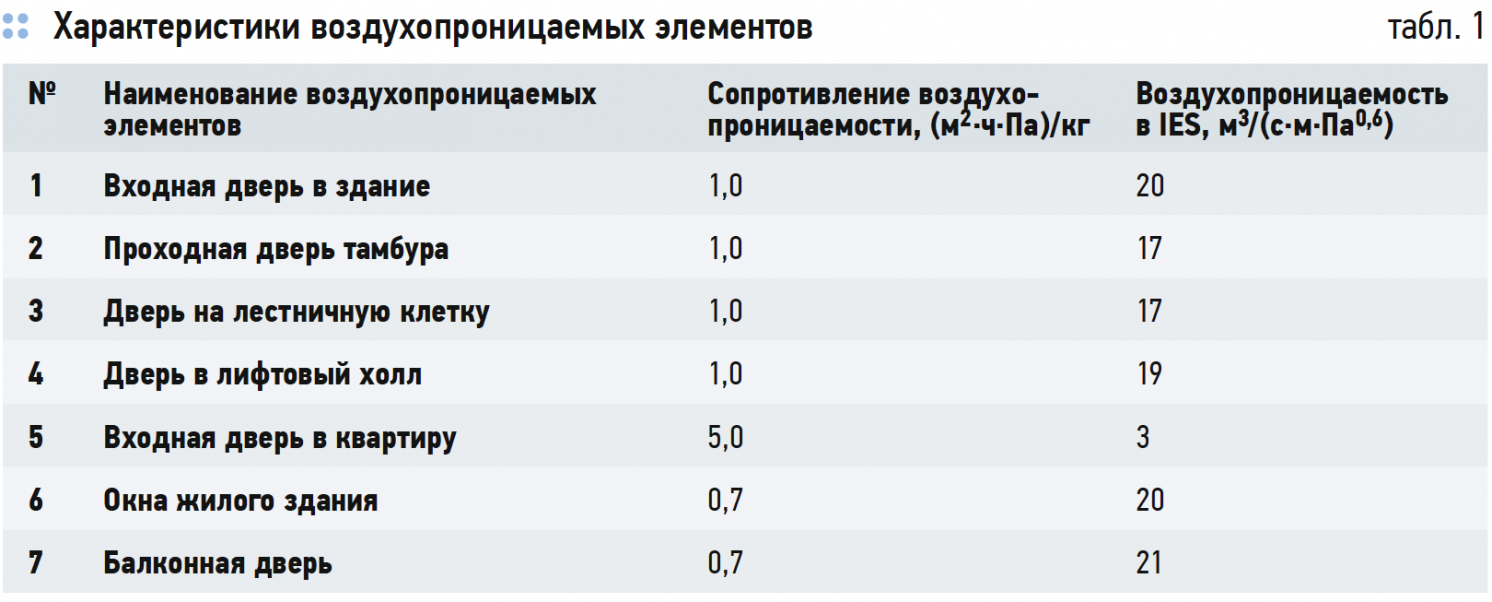 Влияние эффекта тяги на воздухообмен в высотном жилом здании. 10/2019. Фото 4