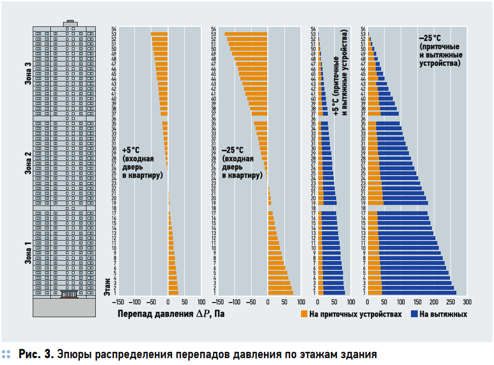 Влияние эффекта тяги на воздухообмен в высотном жилом здании. 10/2019. Фото 10