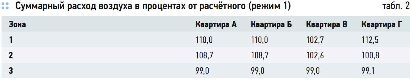 Влияние эффекта тяги на воздухообмен в высотном жилом здании. 10/2019. Фото 7