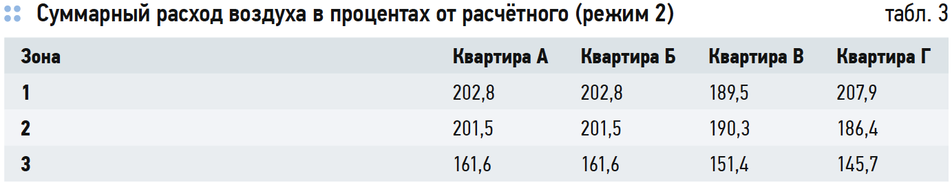 Влияние эффекта тяги на воздухообмен в высотном жилом здании. 10/2019. Фото 8