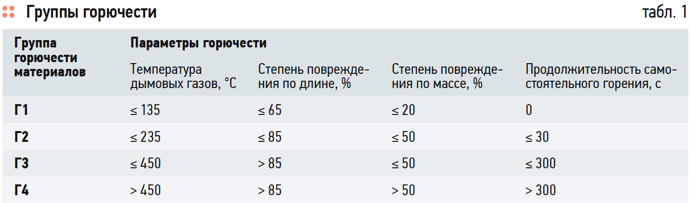 Степень горючести строительных материалов. Материалы группы горючести г1. Группы горючести г1 г2 г3 г4. Горючесть материалов г1 г2 г3 г4. Группы горючести теплоизоляционных материалов.