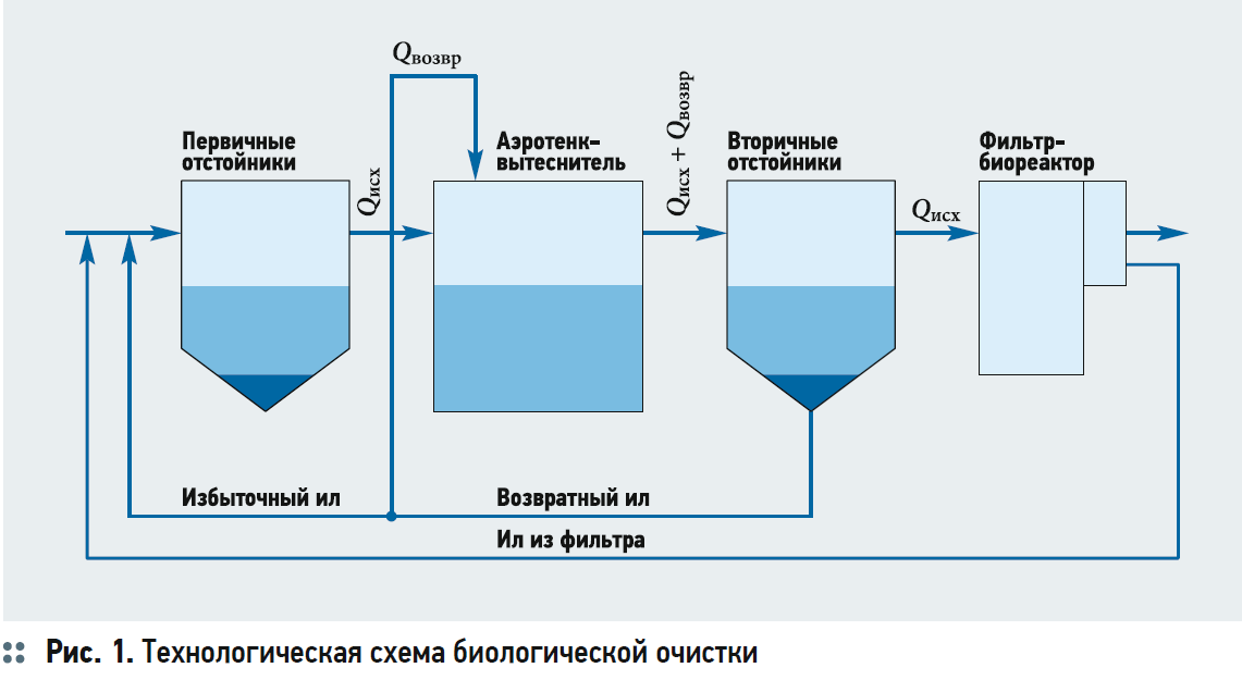 Механически очищенная вода. Схема аэротенка для биологической очистки сточных вод. Схема очистки воды биологический метод очистки. Схема биологической очистки жидких отходов. Биологический метод очистки сточных вод схема.