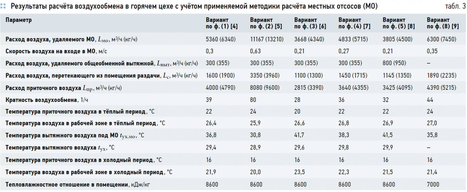 Реферат: Технологический расчет горячего цеха интернет-кафе