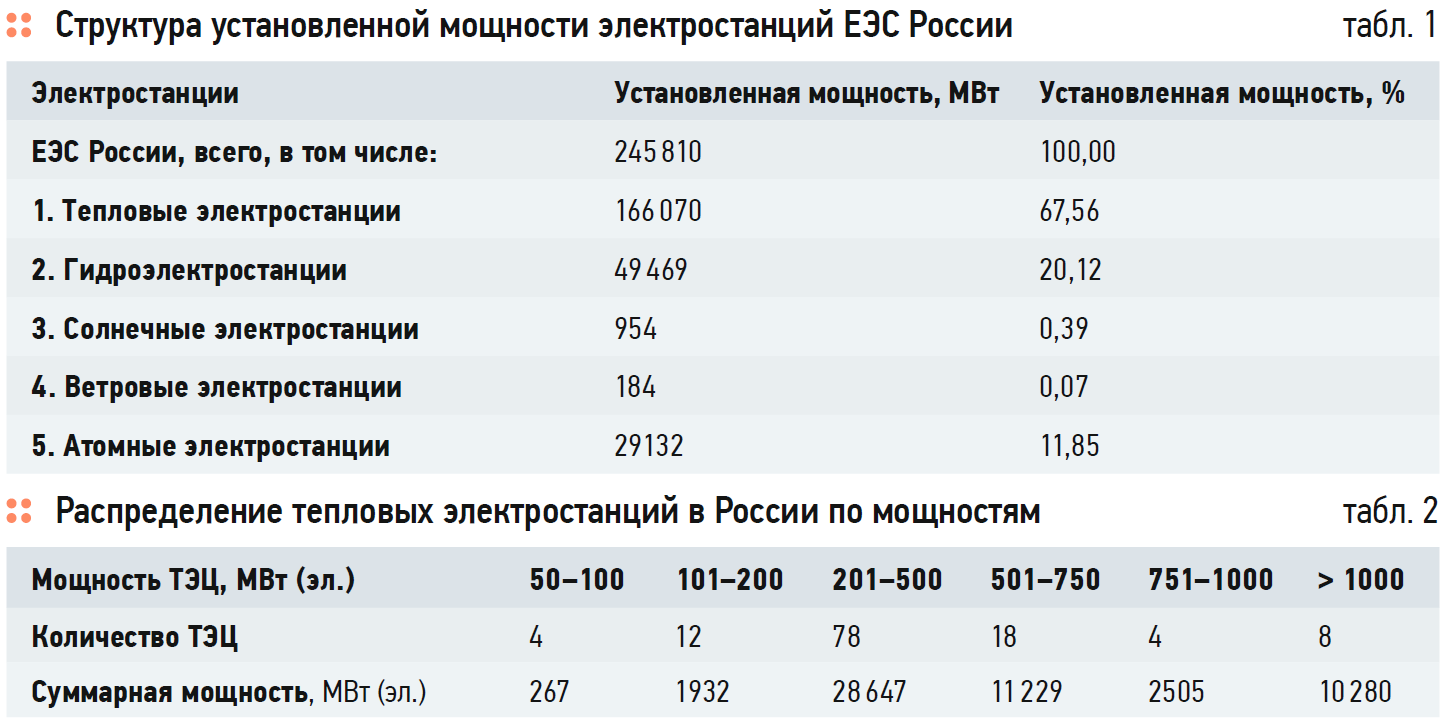 Контрольная работа по теме Реконструкция и модернизация газотурбинного оборудования