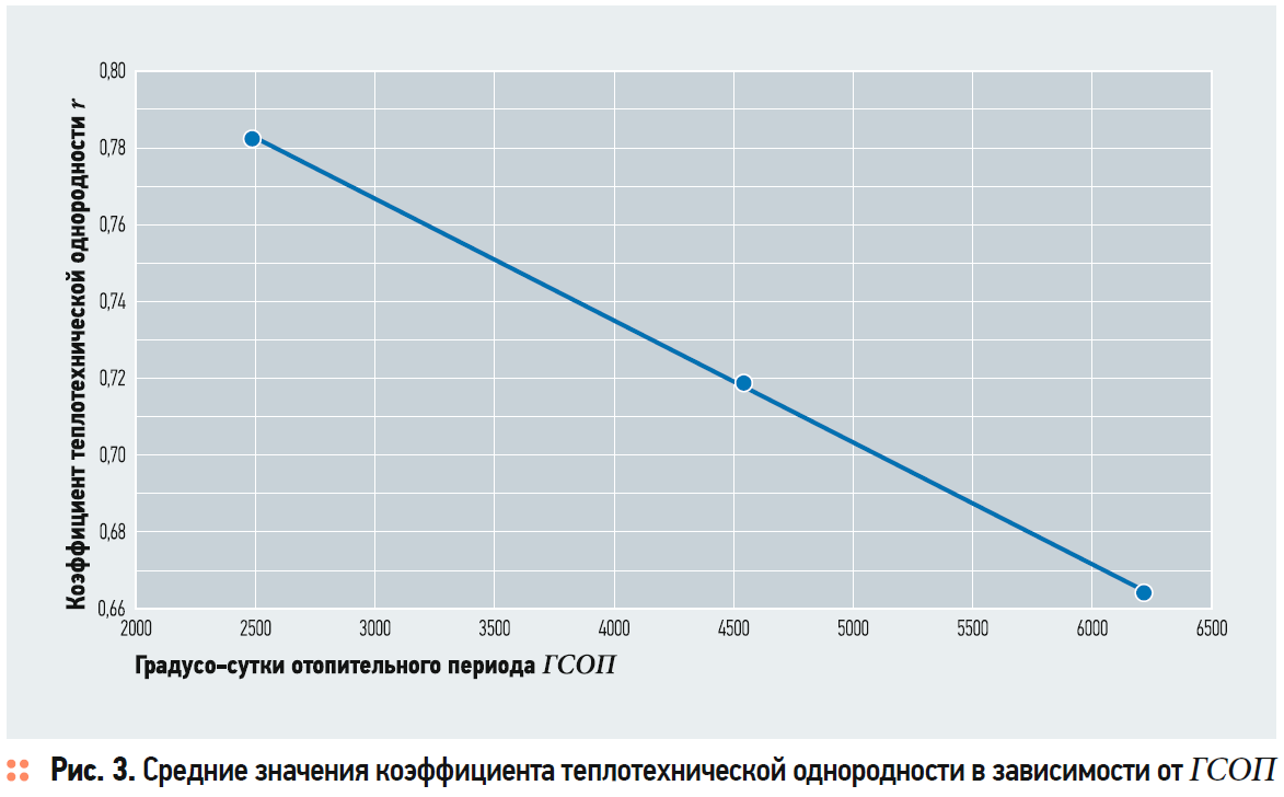 Градусо сутки отопительного