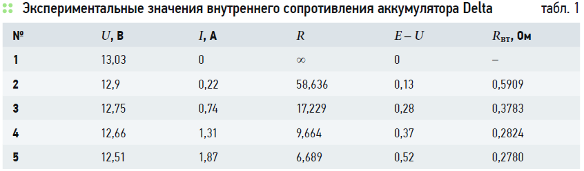 Внутреннее сопротивление автомобильного