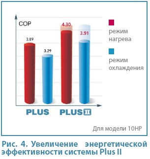 Рис.  4.  Увеличение энергетической  эффективности системы Plus II
