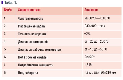 Табл. 1.