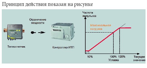 Принцип действия показан на рисунке