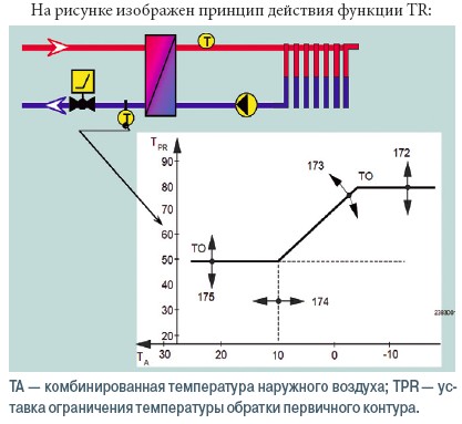 Принцип действия функции TR