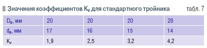 Табл. 7