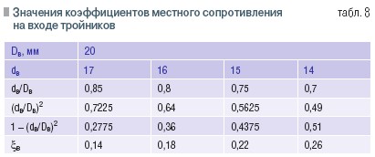 Табл. 8