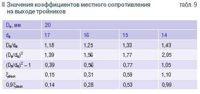 Табл. 9