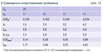 Табл. 10
