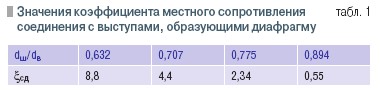 Табл. 1