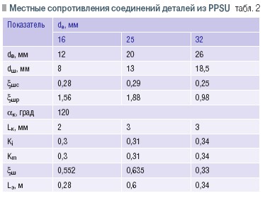 Табл. 2