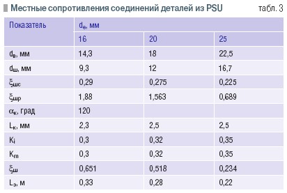 Табл. 3