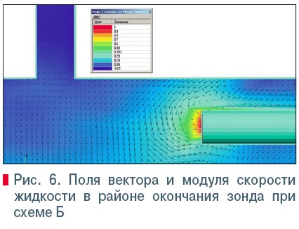 Рис. 6. Поля вектора и модуля скорости  жидкости в районе окончания зонда при  схеме Б