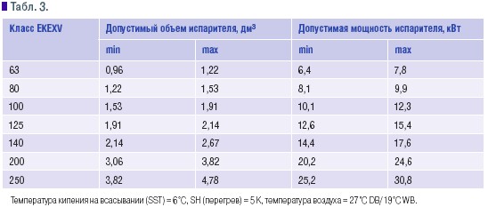 Табл. 3.