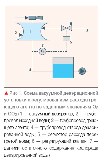 Рис 1. Схема вакуумной деаэрационной установки с регулированием расхода греющего агента по заданным значениям О2 и СО2