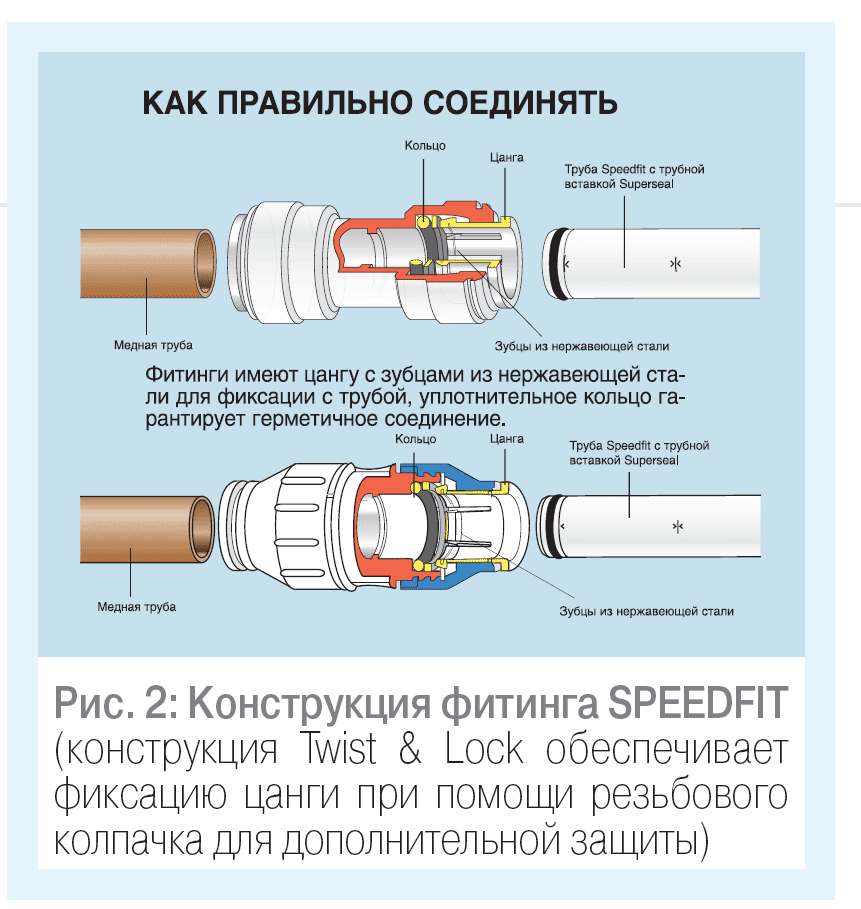 Рис. 2: Конструкция фитинга SPEEDFIT