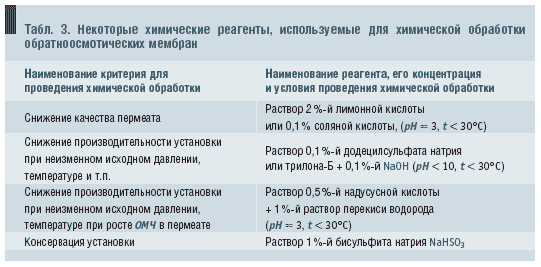 Табл. 1. Некоторые физико-химические свойства мембран из ацетилцеллюлозы и ароматических полиамидов
