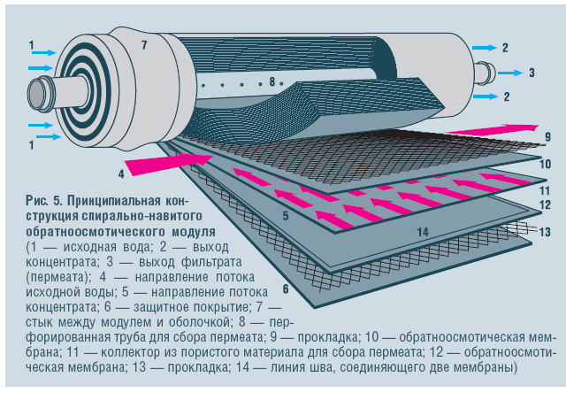 Рис. 5. Принципиальная конструкция спирально-навитого обратноосмотического модуля