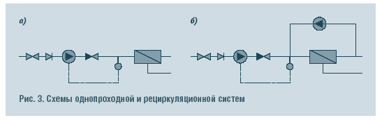 Рис. 3. Схемы однопроходной и рециркуляционной систем