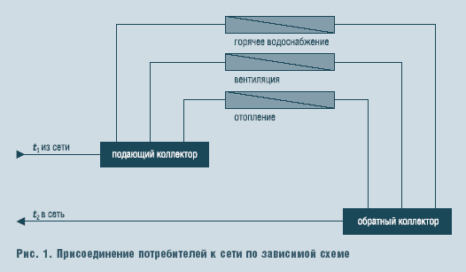 Рис. 1. Присоединение потребителей к сети по зависимой схеме