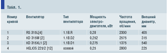 Табл. 1.