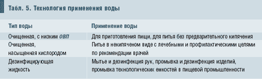 Табл. 5. Технология применения воды