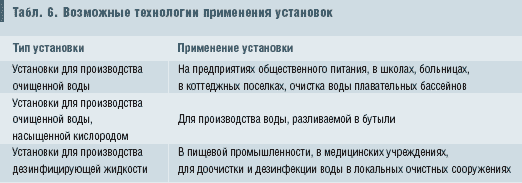 Табл. 6. Возможные технологии применения установок