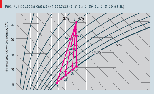 Рис. 4. Процессы смешения воздуха (1–3–1а, 1–2б–1в, 1–2–1б и т.д.)