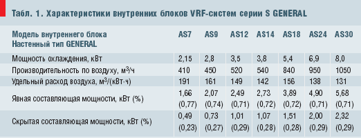 Табл. 1. Характеристики внутренних блоков VRF-систем серии S GENERAL