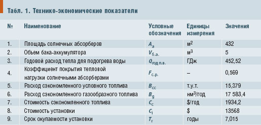 Табл. 1. Технико-экономические показатели