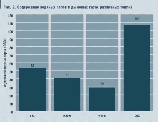Рис. 2. Содержание водяных паров в дымовых газах различных топлив