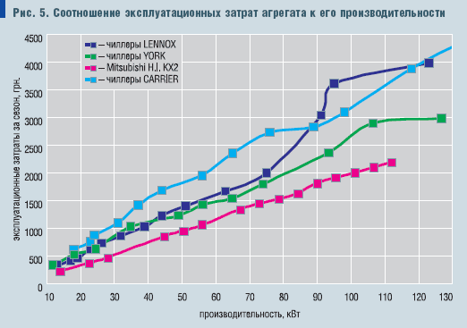 Рис. 5. Соотношение эксплуатационных затрат агрегата к его производительности