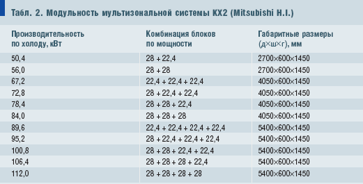Табл. 2. Модульность мультизональной системы КХ2 (Mitsubishi H.I.)