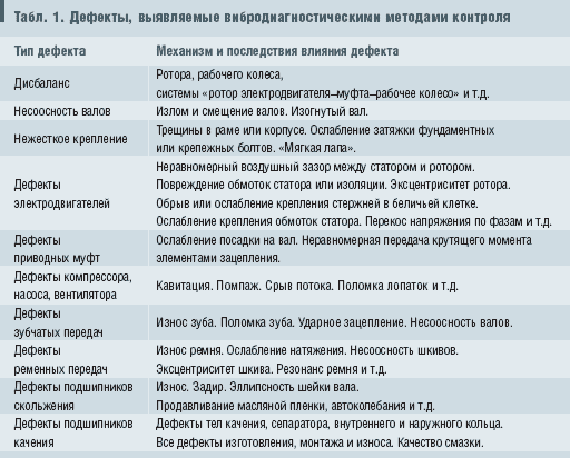 Табл. 1. Дефекты, выявляемые вибродиагностическими методами контроля