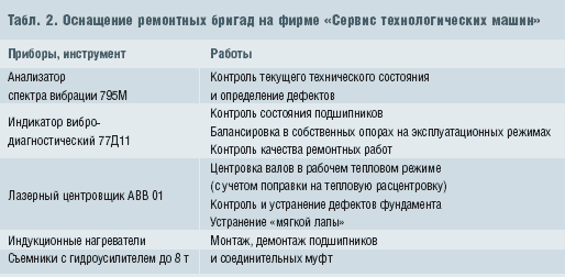 Табл. 2. Оснащение ремонтных бригад на фирме «Сервис технологических машин»