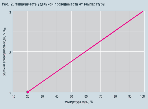 Рис. 2. Зависимость удельной проводимости от температуры