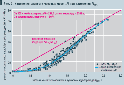 Рис. 3