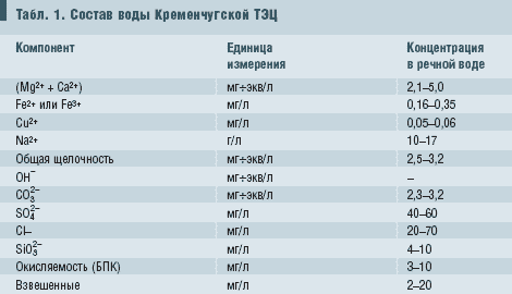 Табл. 1. Cостав воды Кременчугской ТЭЦ