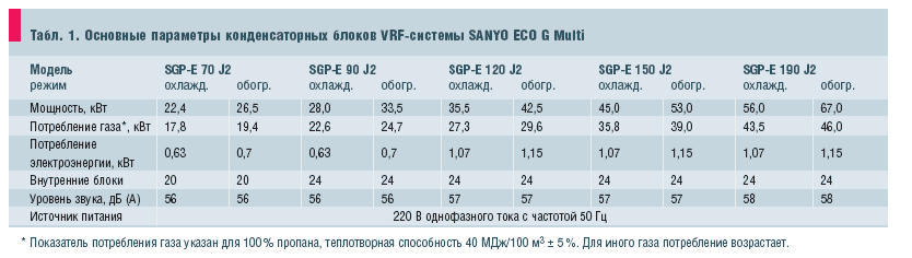 Табл. 1. Основные параметры конденсаторных блоков VRF-системы SANYO ECO G Multi