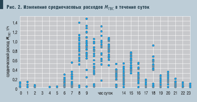 Рис. 2. Изменение среднечасовых расходов МГВС в течение суток