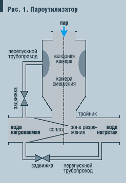 Рис. 1. Пароутилизатор