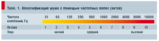 Табл. 1. Классификация шума с помощью частотных полос (октав)