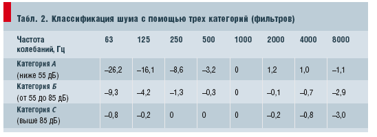 Табл. 2. Классификация шума с помощью трех категорий (фильтров)